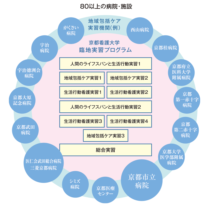 地域包括ケアシステムに対応した実習機関