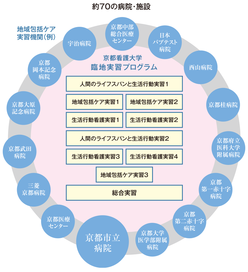 地域包括ケアシステムに対応した実習機関