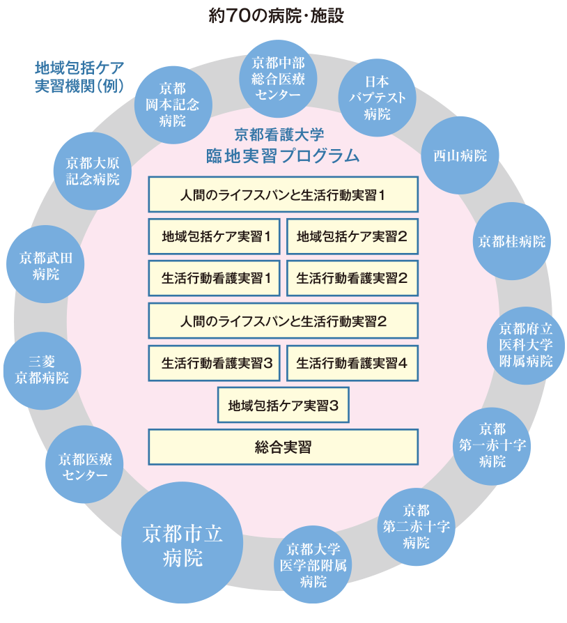地域包括ケアシステムに対応した実習機関